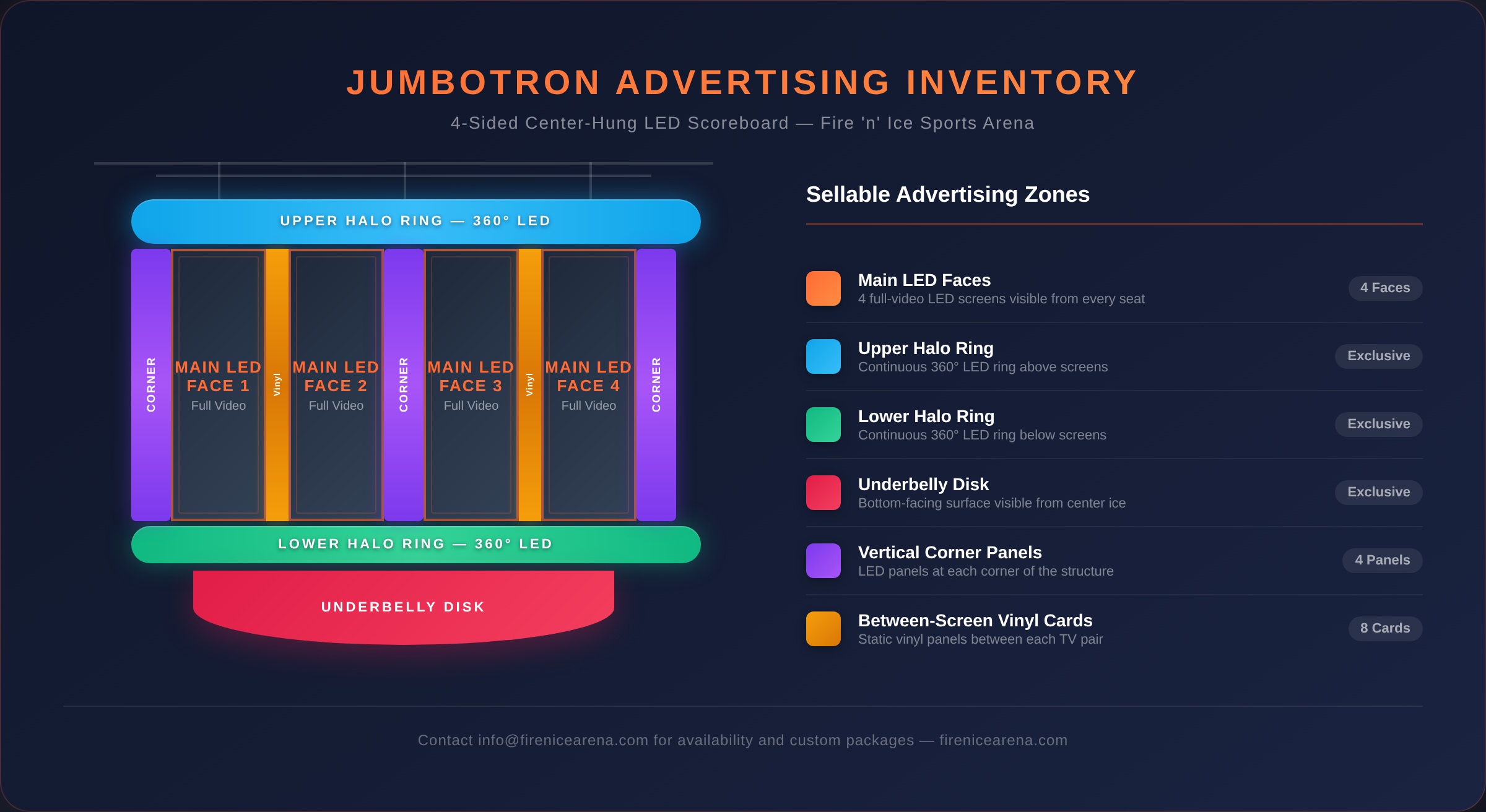 Jumbotron inventory map showing all sellable advertising surfaces — LED faces, halo rings, corner panels, vinyl cards, and underbelly disk